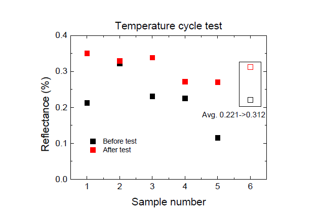 Temperature cycle 테스트 전·후 실리콘 렌즈 어레이 반사율 변화 측정
