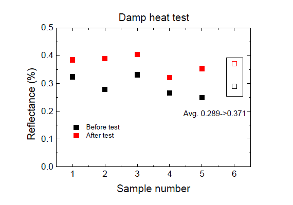 Damp heat 테스트 전·후 실리콘 렌즈 어레이 반사율 변화 측정
