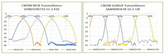 CWDM Tab-MUX(좌) 및 CWDM DeMUX(우) 투과 스팩트럼 측정 결과