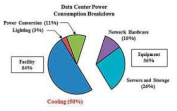 데이터센터 소비전력 분석(출처 : Electronics cooling 2015)