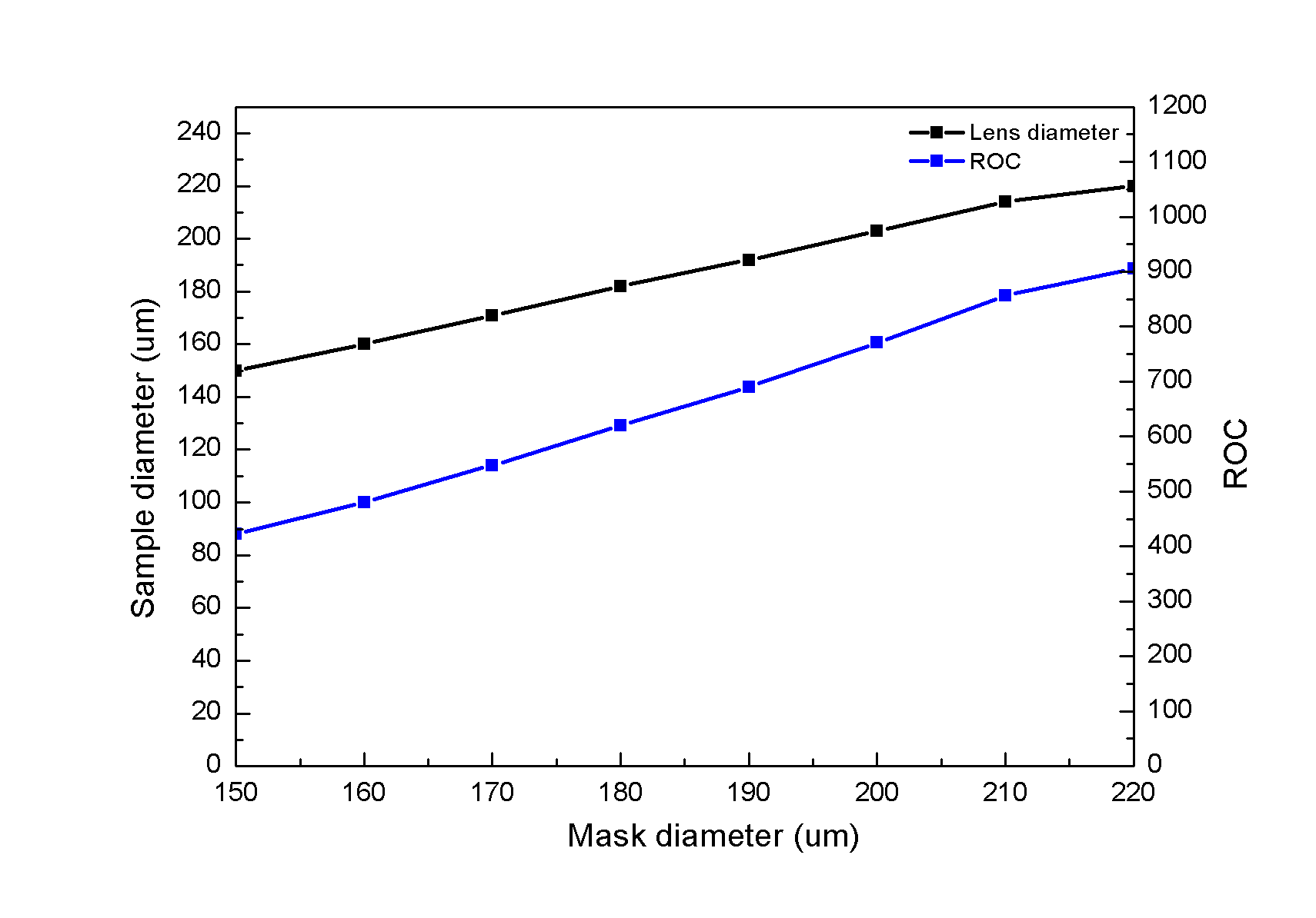 Lens diameter/Radius of curvature vs. Mask diameter