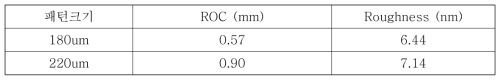 렌즈 패턴크기에 따른 곡률반경과 표면거칠기 측정 (KITECH)