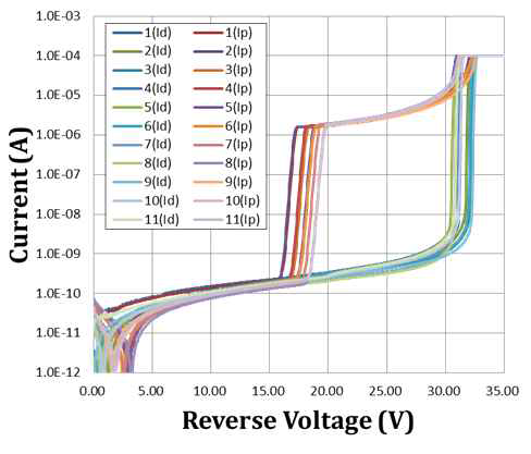 Reverse voltage에 따른 current