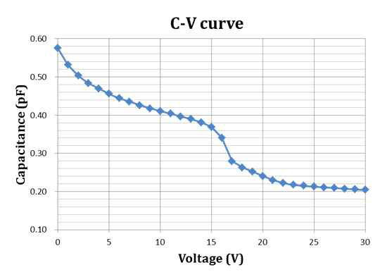 C-V curve