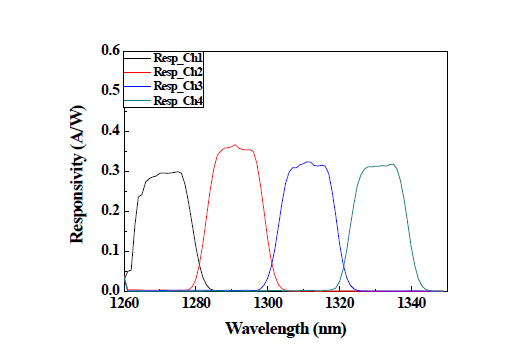 ROSA 플랫폼 채널 별 Responsivity Coupling efficiency > 38% (PD responsivity = 0.8A/W)