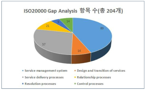 ISO20000 Gap Analysis 항목수