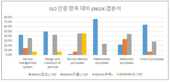 ISO인증 항목 대비 6NGIX 갭분석