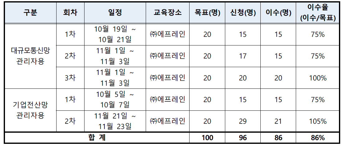 IPv6 전문교육 운영 결과