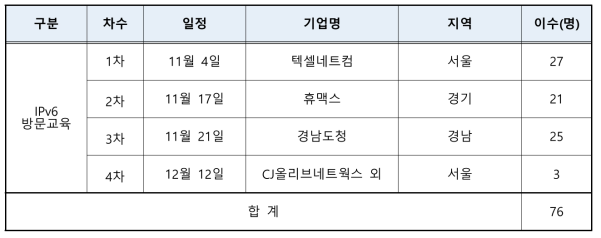 IPv6 방문교육 운영 결과