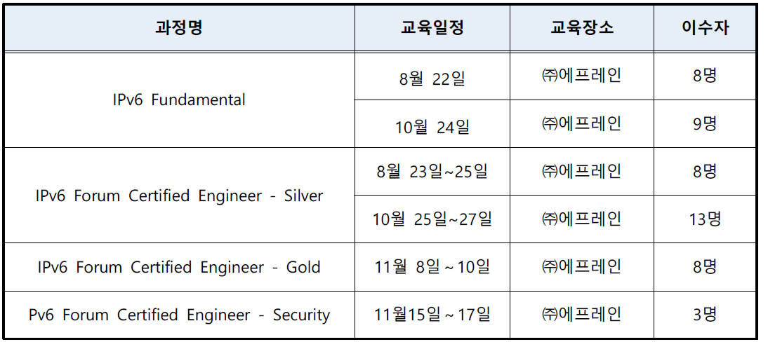 IPv6 국제인증교육 운영 결과