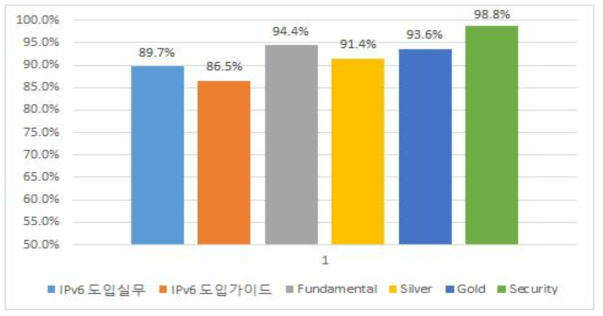 IPv6 교육 만족도 결과