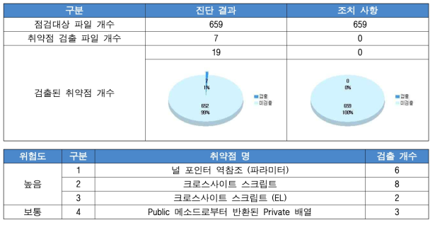 시큐어코딩 진단 결과 및 조치 결과