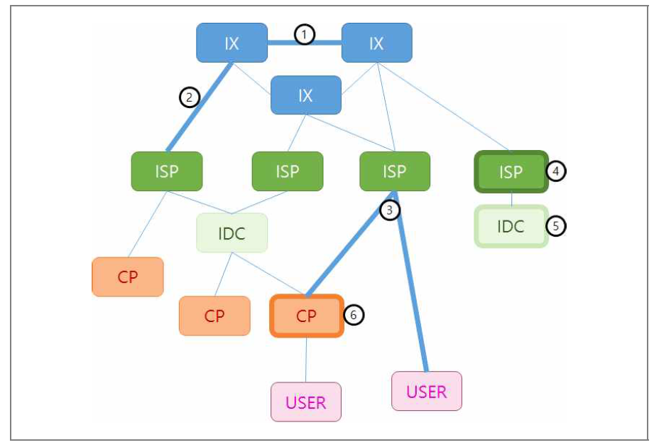 IPv6도입 관련 지표 구성도