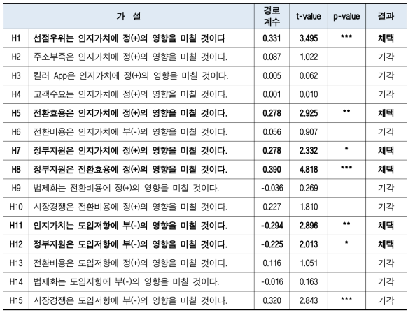 IPv6 도입 영향 요인 분석 결과