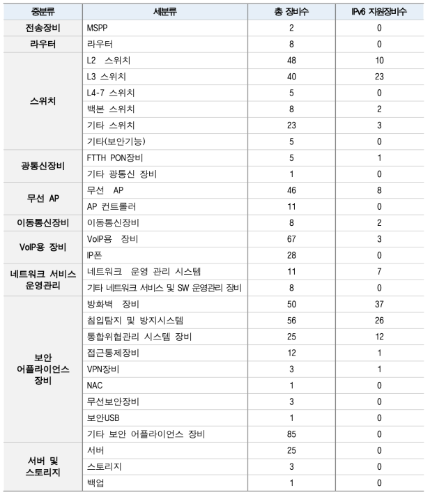 IPv6 장비 현황조사 결과