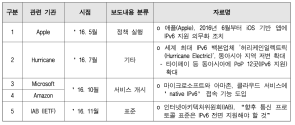 대행사업자, 국제기구 주요 동향