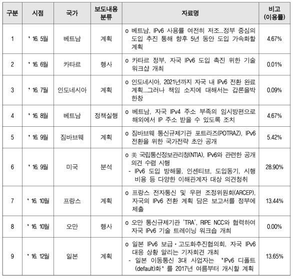 정부 관련 동향(9건)