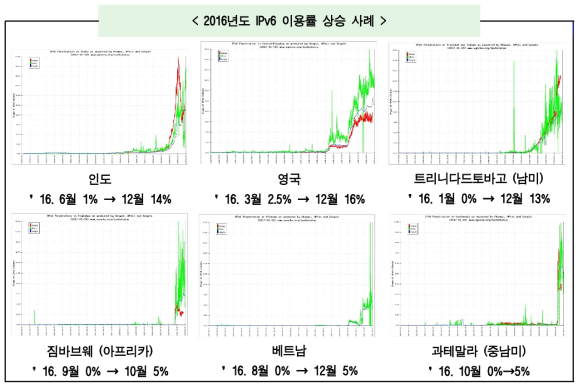 2016년 유의미한 IPv6 이용율 상승 국가