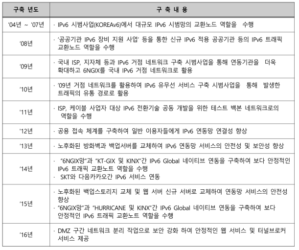 IPv6 전용 시험망 서비스 연혁