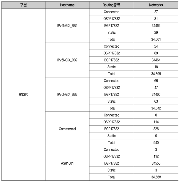 장비별 라우팅 테이블