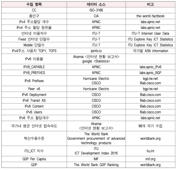 조사 항목 데이터 소스