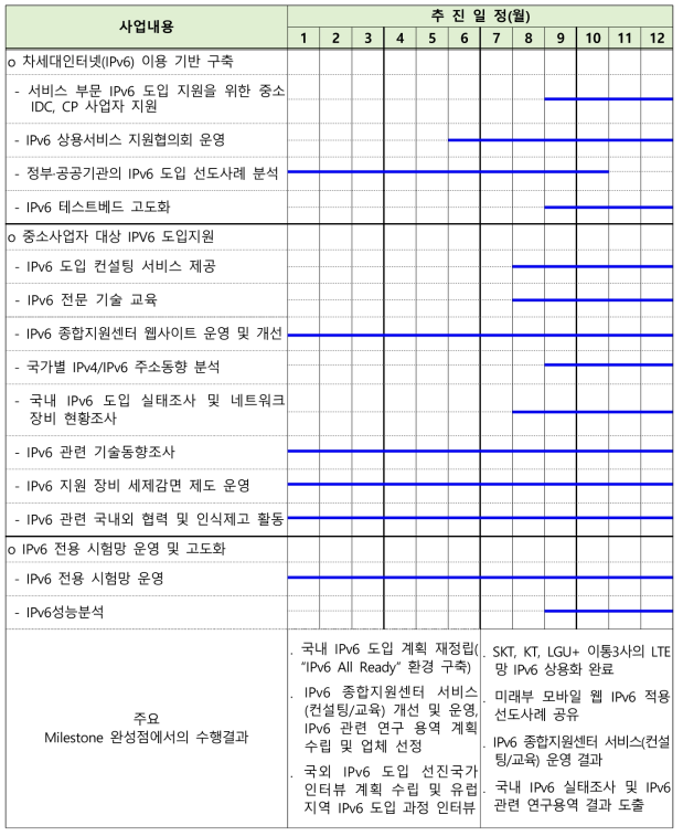 연구 개발 추진 현황