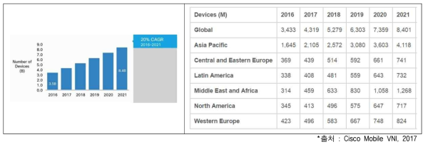 모바일기기 IPv6 지원 기기수 증가분 예상