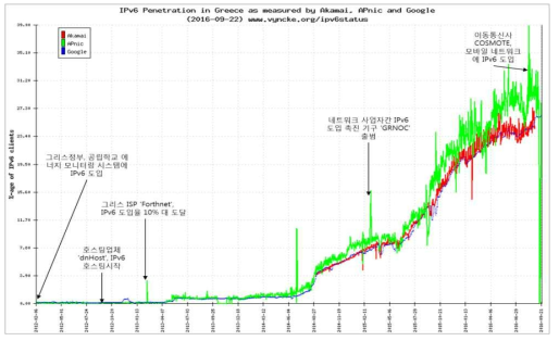 그리스 IPv6 사용자 비율 추이