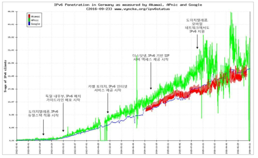 독일 IPv6 사용자 비율 추이
