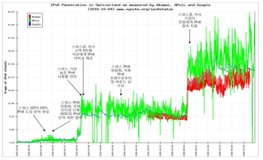 스위스 IPv6 사용자 비율 추이
