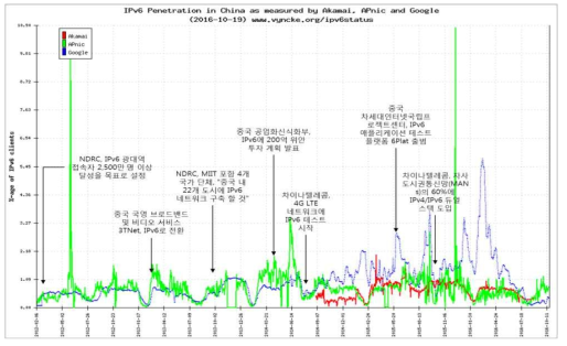 중국 IPv6 사용자 비율 추이