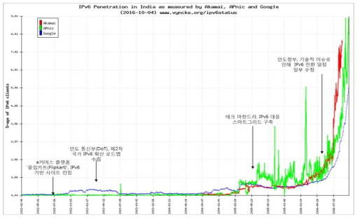 인도 IPv6 사용자 비율 추이