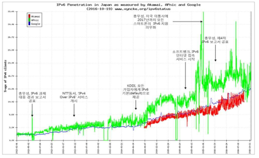 일본 IPv6 사용자 비율 추이
