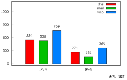 미국 연방부처 1,128개 도메인의 IP 인터페이스 현황(‘16.11.28)