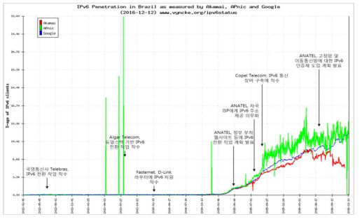 브라질 IPv6 사용자 비율 추이