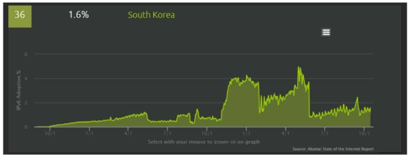 Akamai“인터넷 현황 보고서”중 한국의 IPv6 도입율(36위, 1.6%)