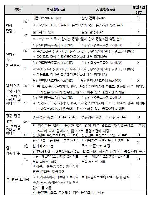 성능 측정 환경