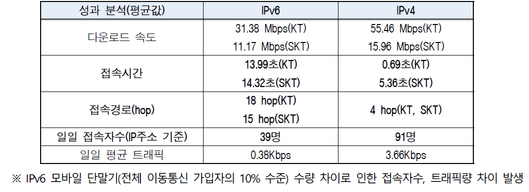 미래부 모바일 웹사이트 IPv6 도입 성과측정 결과