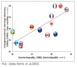 소득불평등과 사회 이동성