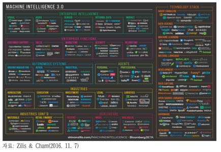 Machine Intelligence 3.0 주요 기업
