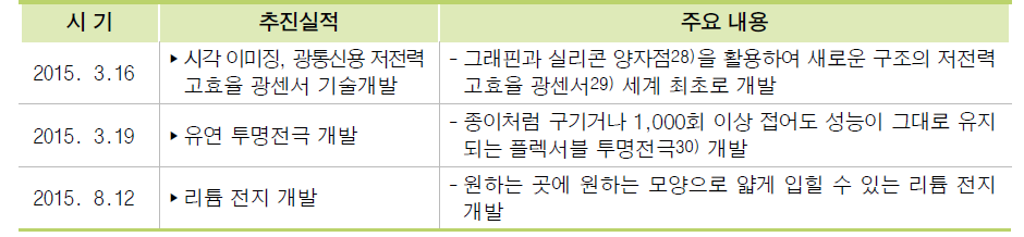 ICT 융합 및 기타 부품 진흥 주요 추진실적(2015.1.~2016.6.)