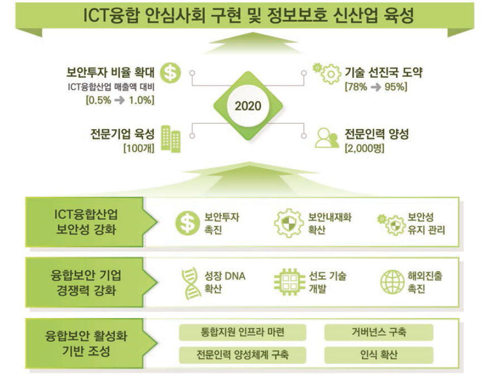 K-ICT 융합보안 발전전략 비전 및 목표