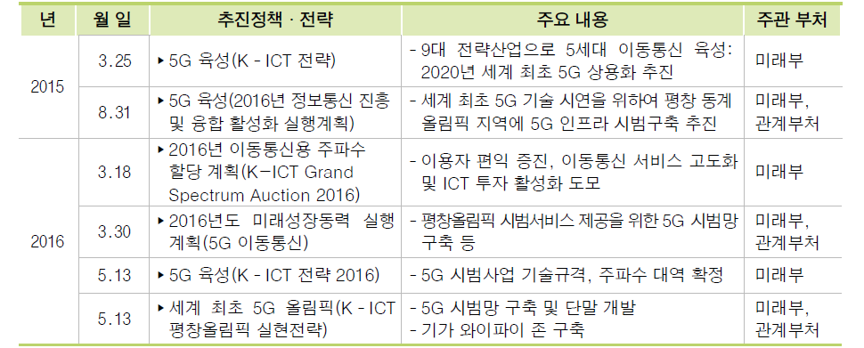 5G 이동통신 진흥정책 수립 현황(2015.1.~2016.6.)