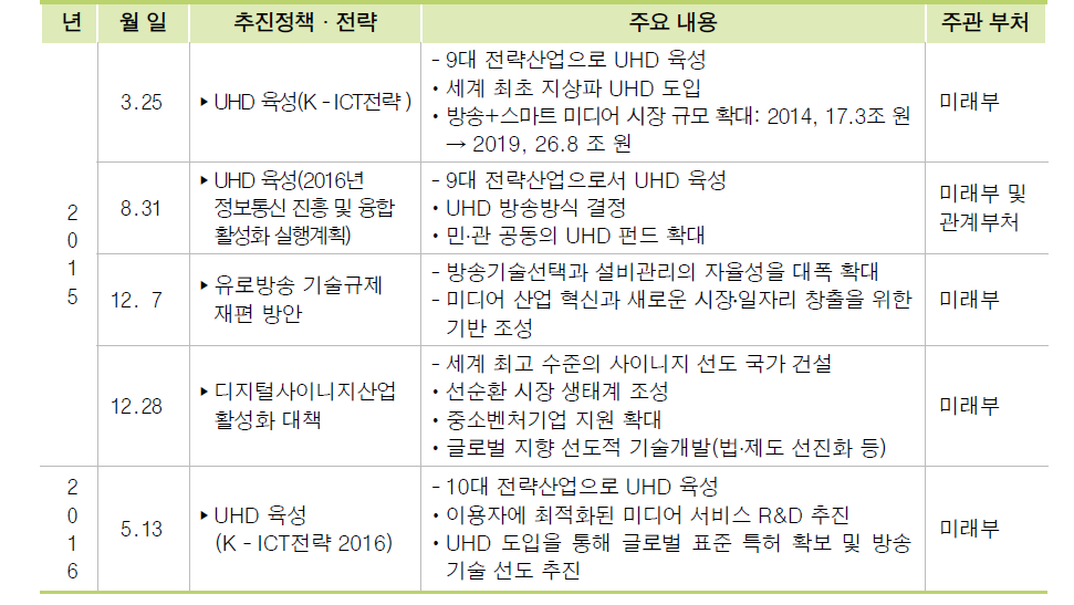 방송산업 진흥정책 수립 현황(2015.1.~2016.6.)