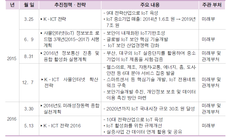 IoT 진흥정책 수립 현황(2015.1.~2016.6.)