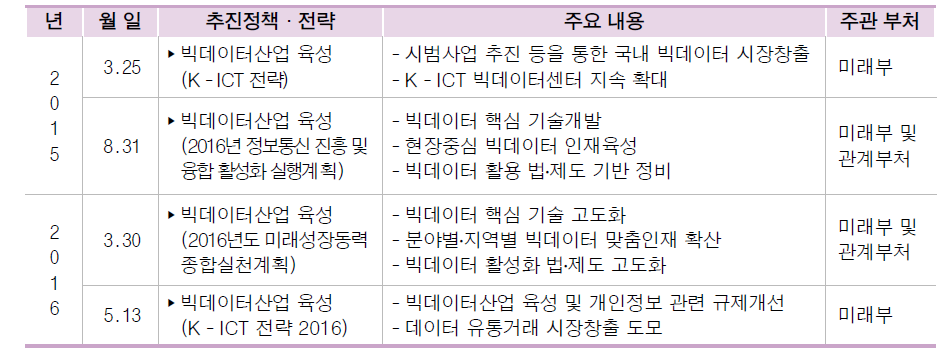 빅데이터 진흥정책 수립 현황(2015.1.~2016.6.)