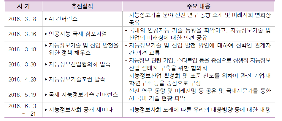 지능정보산업 진흥 기타 추진실적(2015.1.~2016.6.)