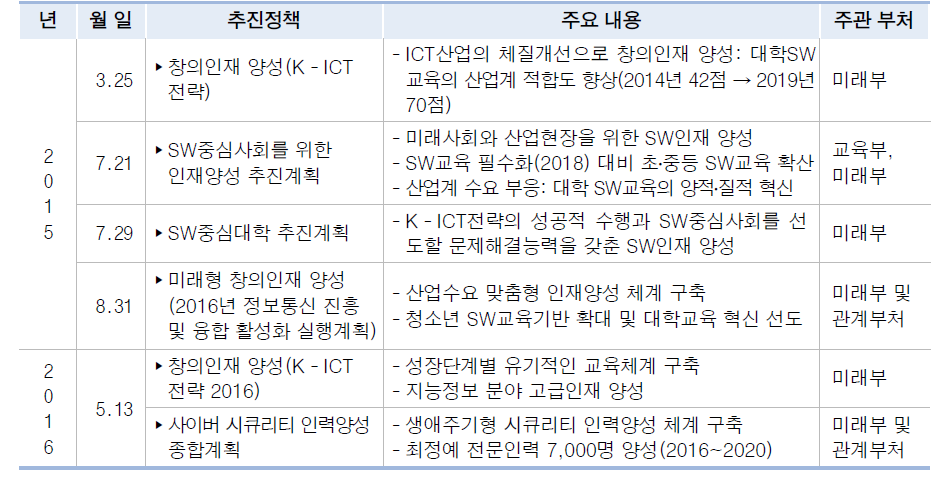 ICT 인재양성 정책 추진 현황(2015.1.~2016.6.)