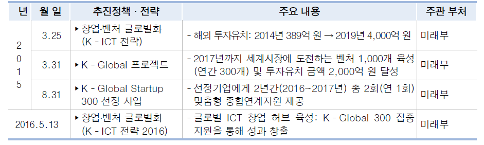 ICT 중소·벤처기업 활성화 정책 수립 현황(2015.1.~2016.6.)