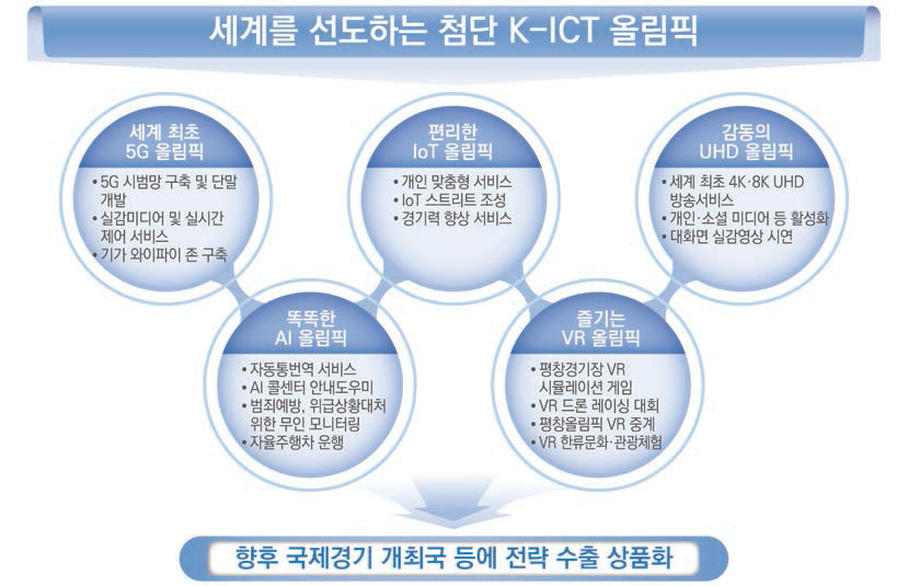 K-ICT 평창동계올림픽 비전 및 전략